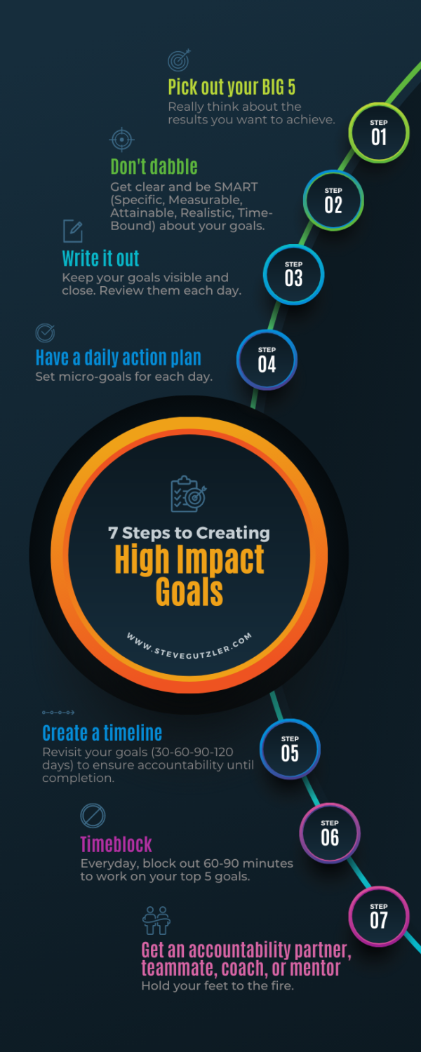 7 Steps to Creating High-Impact Goals - Steve Gutzler